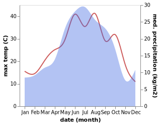 temperature and rainfall during the year in Samur