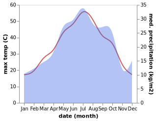 temperature and rainfall during the year in Saatli