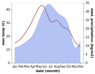 temperature and rainfall during the year in Qarayeri