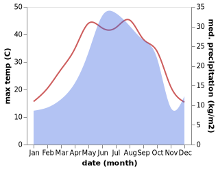 temperature and rainfall during the year in Şǝmkir