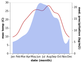 temperature and rainfall during the year in Shusha