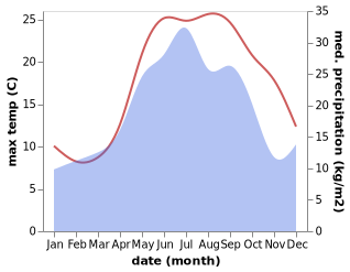 temperature and rainfall during the year in Kilyazi