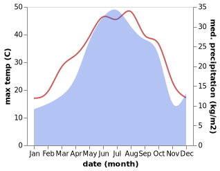 temperature and rainfall during the year in Aran