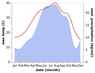 temperature and rainfall during the year in Mincivan