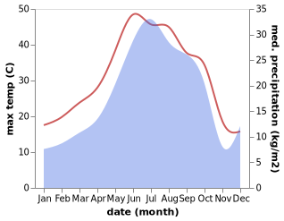 temperature and rainfall during the year in Faldarli