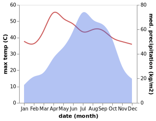 temperature and rainfall during the year in Chhatak