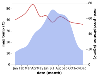 temperature and rainfall during the year in Gafargaon