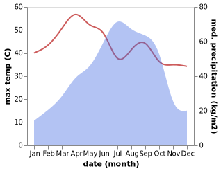 temperature and rainfall during the year in Gaurnadi