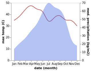 temperature and rainfall during the year in Khagrachhari