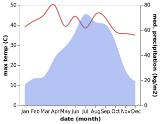 temperature and rainfall during the year in Purbadhala