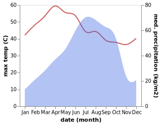 temperature and rainfall during the year in Satkhira