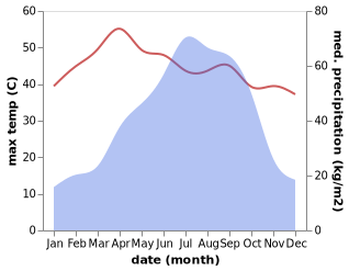 temperature and rainfall during the year in Sirajganj