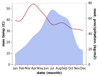 temperature and rainfall during the year in Chhagalnaiya