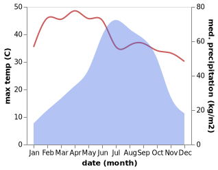 temperature and rainfall during the year in Cox's Bazar