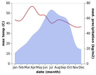 temperature and rainfall during the year in Laksham