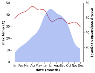 temperature and rainfall during the year in Satkania