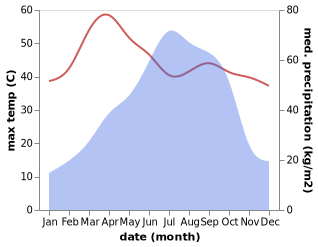 temperature and rainfall during the year in Dohar