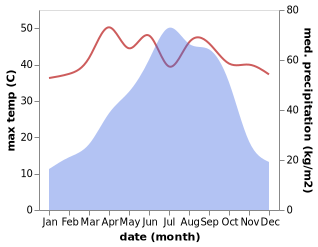 temperature and rainfall during the year in Kishorganj