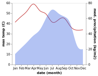 temperature and rainfall during the year in Sarankhola