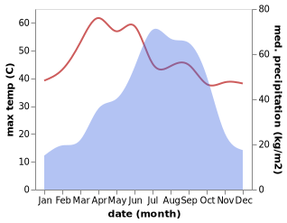 temperature and rainfall during the year in Shibganj