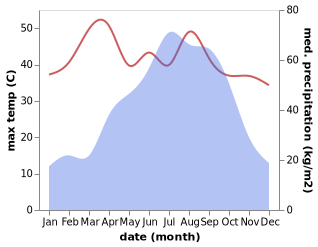 temperature and rainfall during the year in Chilmari