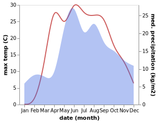 temperature and rainfall during the year in Novolukoml