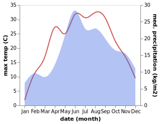 temperature and rainfall during the year in Brest