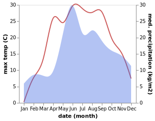 temperature and rainfall during the year in Hantsavichy