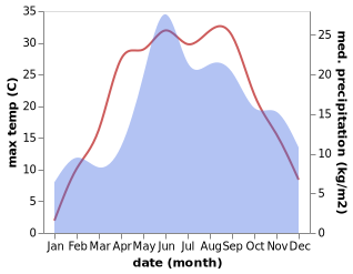 temperature and rainfall during the year in Kamenyuki