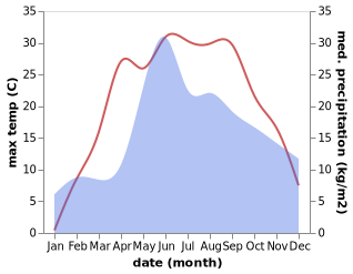 temperature and rainfall during the year in Luninyets