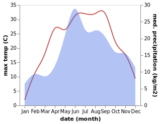 temperature and rainfall during the year in Zhabinka