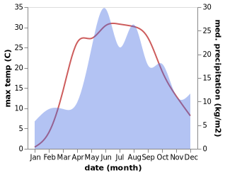 temperature and rainfall during the year in Chachersk