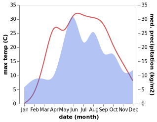 temperature and rainfall during the year in Horad Rechytsa