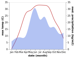 temperature and rainfall during the year in Kalinkavichy