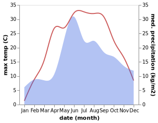 temperature and rainfall during the year in Turov