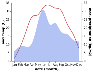 temperature and rainfall during the year in Zhytkavichy