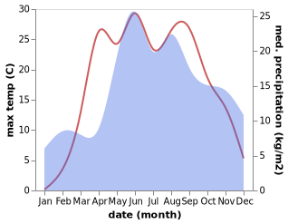 temperature and rainfall during the year in Astravyets