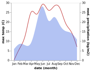 temperature and rainfall during the year in Navahrudak