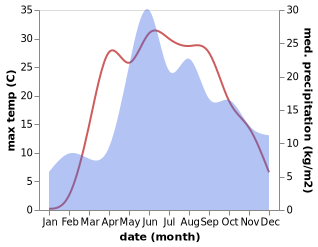 temperature and rainfall during the year in Asipovichy