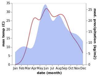 temperature and rainfall during the year in Atolina