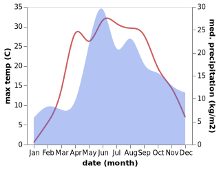 temperature and rainfall during the year in Dukora