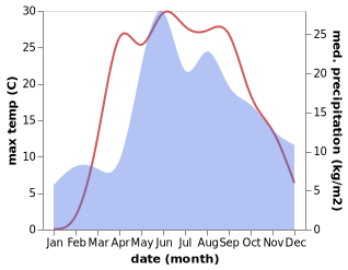 temperature and rainfall during the year in Kolodishchi