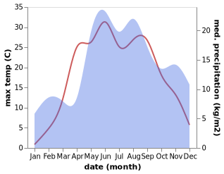 temperature and rainfall during the year in Naroch'