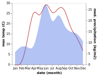 temperature and rainfall during the year in Pyatryshki