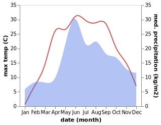 temperature and rainfall during the year in Sarachy