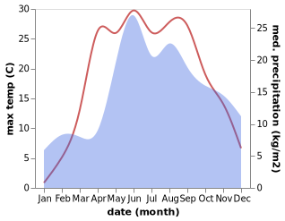 temperature and rainfall during the year in Valozhyn