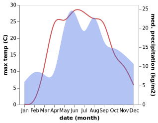 temperature and rainfall during the year in Haradok