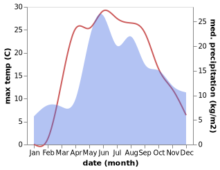 temperature and rainfall during the year in Smolyany