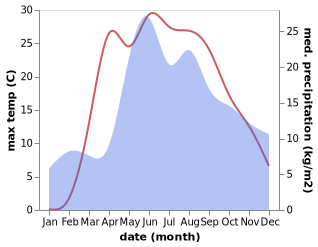 temperature and rainfall during the year in Talachyn