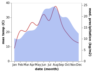 temperature and rainfall during the year in Anderlecht